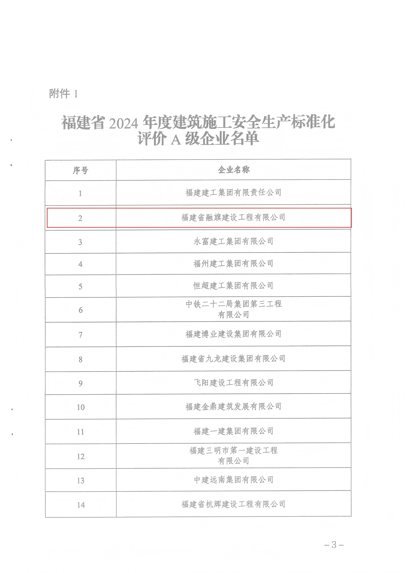 1755919930.png 福建省住房和城乡建设厅办公室关于公布2024年度建筑施工安全生产标准化评价A级和D级企业名单的通知_03(1).png